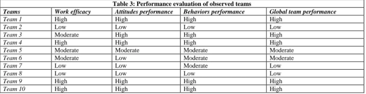 Table 3: Performance evaluation of observed teams 