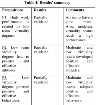 Table 4: Results’ summary 