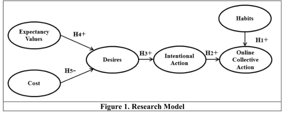 Figure 1. Research Model 