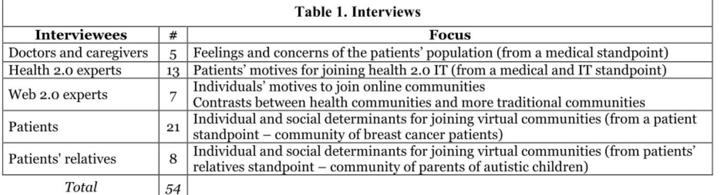 Table 1. Interviews 
