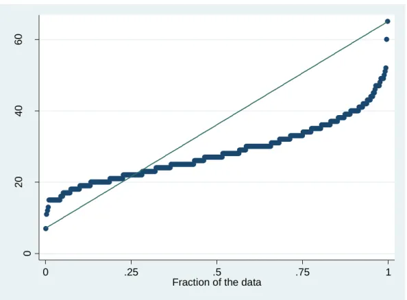 Figure 2. Quintile distribution of the return migrant sample according to the age at arrival 