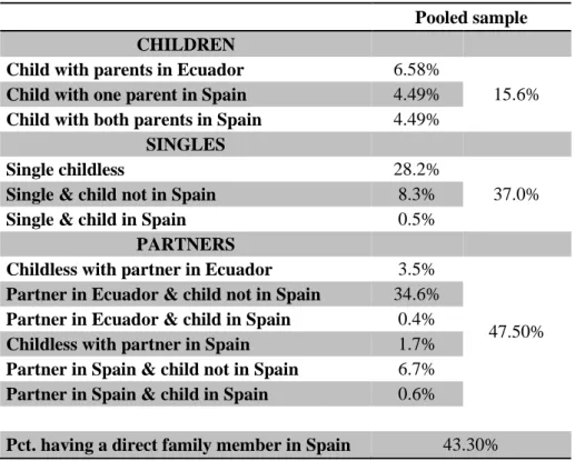 Table 8. Aggregated family status prior to migration 