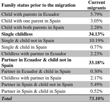Table 9. Distribution of migrants who declared having arrived alone in Spain across family type 