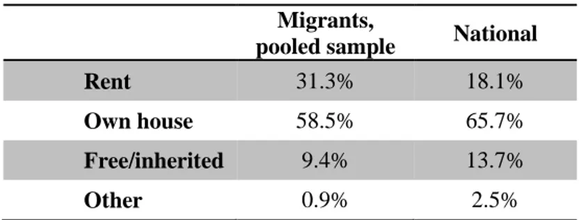 Table 14. House ownership type  Migrants, 