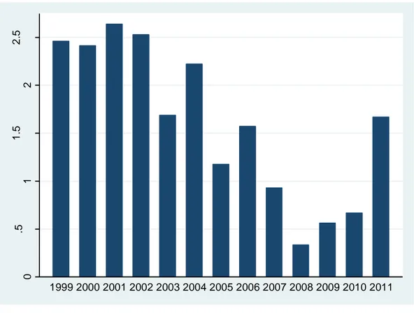 Figure 14. Average number of years spent in an irregular status by year of arrival, return migrants 