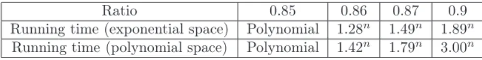 Table 1: Approximation of max tsp.