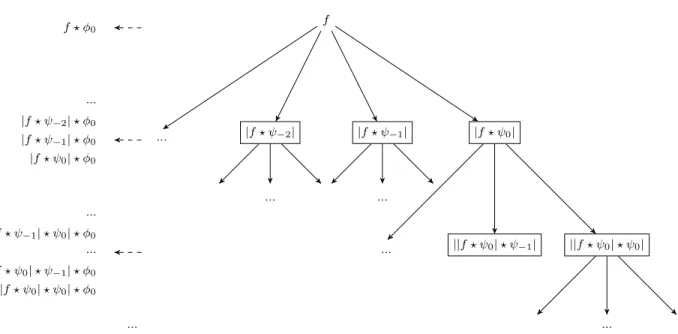 Fig. 1. Schematic illustration of the scattering transform: the tree on the right represents the cascade of modulus of wavelet transforms; the output scattering coefficients are on the left.