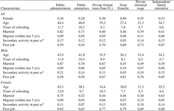 Table 3 :  Antananarivo: Characteristics of the labor force by institutional sector, 2001 