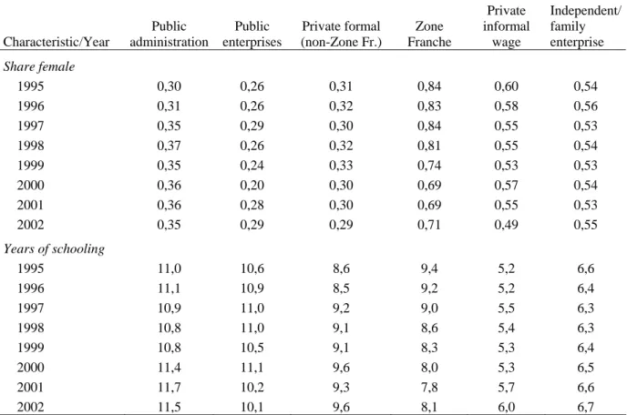 Table 4 :  Antananarivo: Sex composition and mean years of schooling of workers by year and  sector, 1995-2002  Characteristic/Year  Public  administration  Public  enterprises  Private formal  (non-Zone Fr.)  Zone  Franche  Private  informal wage  Indepen