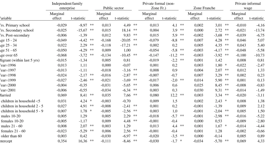 Table 5 :  Antananarivo: Determinants of male sector of employment probabilities — marginal effects from multinomial logit model 