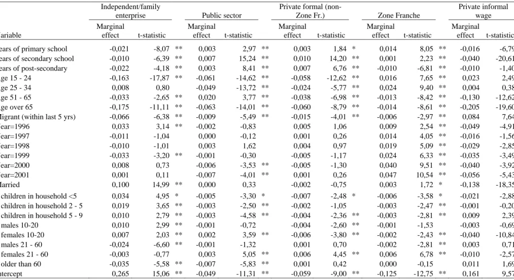 Table 6 :  Antananarivo: Determinants of female sector of employment probabilities — marginal effects from multinomial logit model 