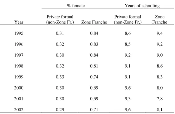 Table 7 :  Antananarivo: Sex composition and mean years of schooling of workers in Zone  Franche and other formal private employment, 1995-2002 