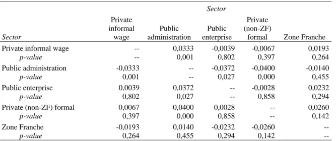 Table 10 :  Men's earnings: sector differences in returns to schooling 
