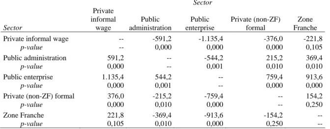 Table  16  :  Men: Sector differences in predicted hourly earnings for secondary school  completers (in 1995 fmg)  Sector  Sector  Private  informal wage  Public  administration Public  enterprise  Private (non-ZF) formal  Zone  Franche  Private informal w