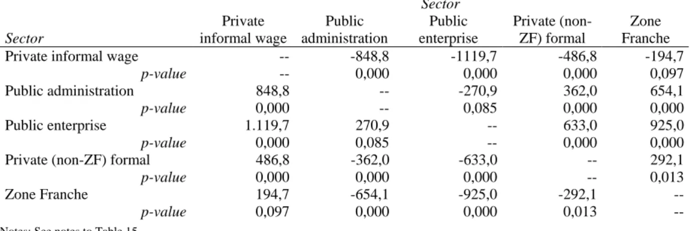 Table 18 :  Women: Sector differences in predicted hourly earnings for secondary school  completers (in 1995 fmg)     Sector  Sector  Private  informal wage  Public  administration Public  enterprise  Private (non-ZF) formal  Zone  Franche  Private informa