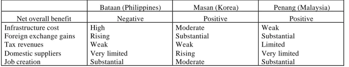 Table n° 2-1: Cost-benefit analyses of three Asian EPZs