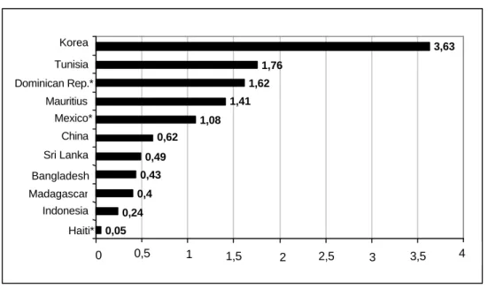 Figure n° 3-1 : Hourly wage rates in the clothing sector (1998 in current dollars)