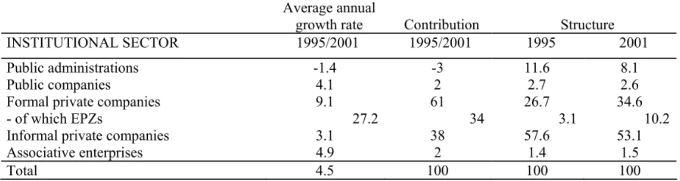Table 3:  Evolution in the breakdown of employment in Antananarivo by institutional sector 