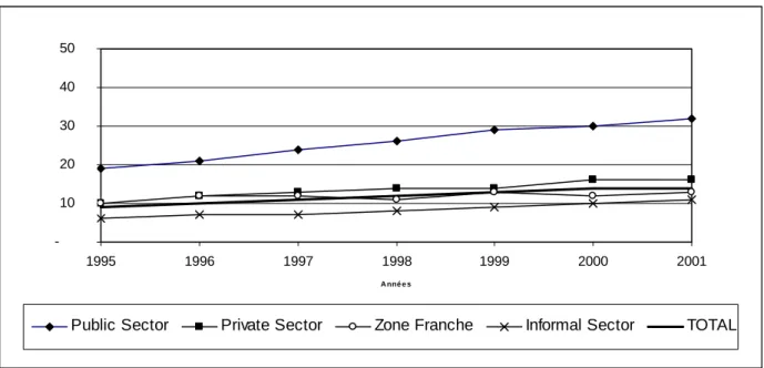 Table 4:  Characteristics of the labour force in the EPZs compared with the other sectors 