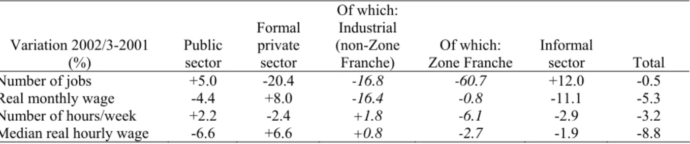 Table 8:  Evolution of jobs and wages by institutional sector (Antananarivo), 2001-2002