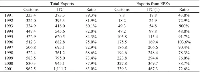 Table 1:  Comparative figures for customs and ITC data on total exports of goods and exports 