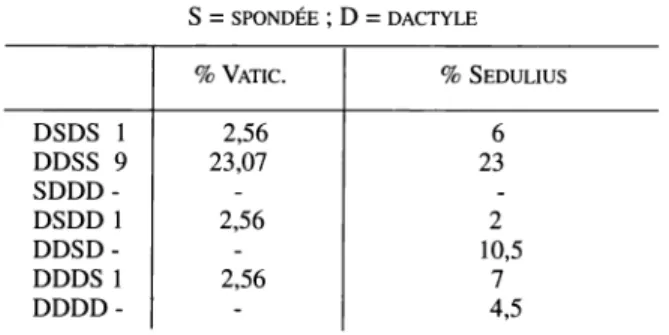 TABLEAU DE LA RÉPARTITION DES PIEDS DANS L'HEXAMÈTRE :  S = SPONDÉE ; D = DACTYLE  % VATIC  % SEDULIUS  D S D S 1  2,56  6  D D S S 9  23,07  23  S D D D - -  -D S -D -D 1  2,56  2  D D S D - - 10,5  D D D S 1  2,56  7  DDDD - - 4,5 