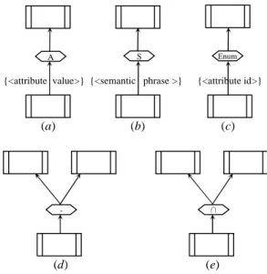Figure 5: FSM inter-class relationships(d)-(a){<attribute  value>}A(b){<semantic phrase >}S(c) {<attribute id>}Enum(e)