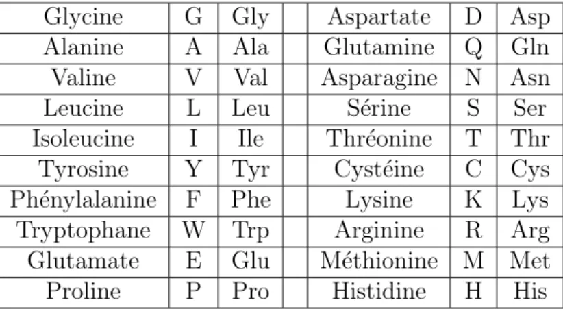 Tableau 1.1 – Liste des vingt acides amin´ es standards et leur nomenclature correspondante .