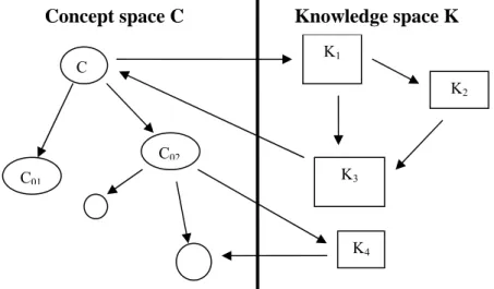 Figure 1. The concept space C and the knowledge space K, after [Hatchuel and Weil 1999]