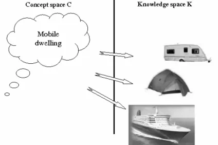 Figure 2. A semantic disjunction leading to diverse semantic conjunctions, after [Kazakci 2004]