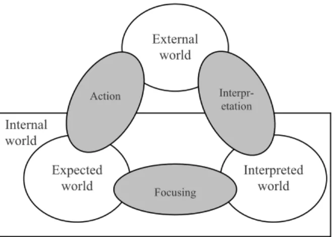 Figure 3.  Situatedness as the interaction of three world, after [Gero and Kannengiesser 2002]