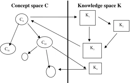 Figure 1. The concept space C and the knowledge space K, after (Hatchuel and Weil, 1999)