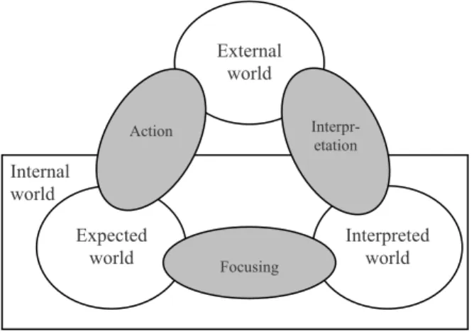 Figure 3. Situatedness as the interaction of three world, after (Gero and Kannengiesser, 2002)