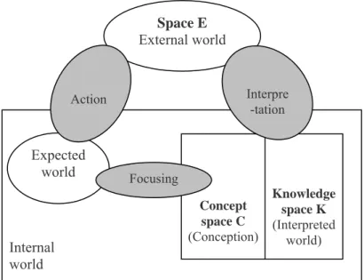 Figure 4. Situatedness and the concept, knowledge and environment spaces, (Kazakci, 2004)