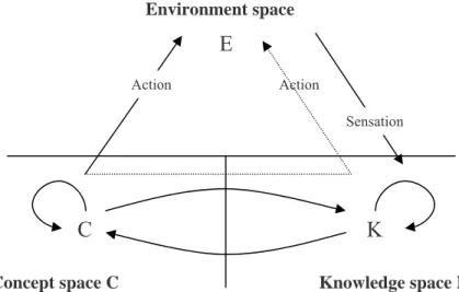 Figure 5. The environment space E and its interaction with the concept space C and the knowledge space K  (Kazakci, 2004)