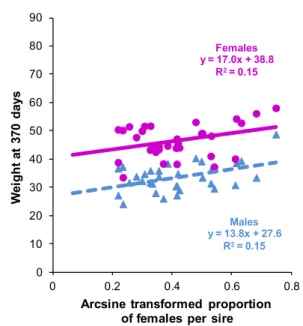 Figure  2-1:  Relationship  between  arcsine  transformed 