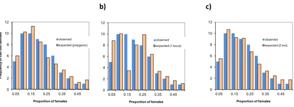 Figure 2-2: Observed frequencies of females in 55 half-sib families of European sea bass, and expected frequencies under a 