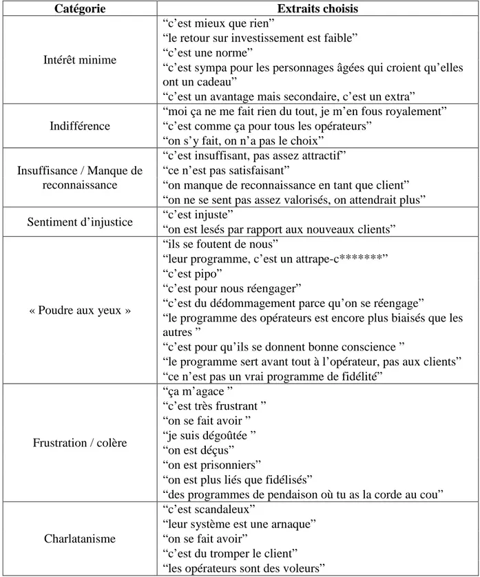 Tableau 3 – Analyse qualitative, La perception du programme de fidélité des opérateurs de  téléphonie mobile par les consommateurs 