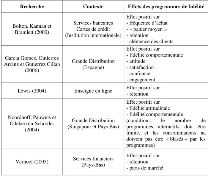 Tableau 1 - Synthèse de quelques références concluant à   des effets positifs des programmes de fidélité 
