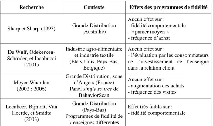 Tableau 2 - Synthèse de quelques références concluant à   des effets neutres des programmes de fidélité 