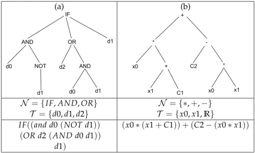 Figure 1.10 – Exemple d’arbres syntaxiques obtenus par Programmation Génétique (a) où l’espace exploré est l’espace des programmes LISP, et en représentation fonctionnelle linéaire (b) où l’espace exploré est celui des polynômes réels à 2 variables.