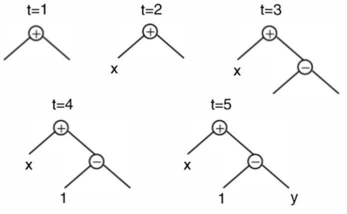 Figure 1.11 – Création d’un arbre contenant 5 nœuds avec une profondeur maxi- maxi-male égale à 2 en utilisant la méthode Grow