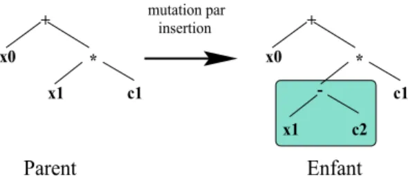 Figure 1.14 – Exemple de la mutation par insertion d’un sous-arbre.