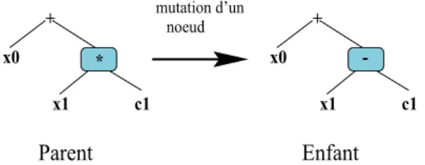 Figure 1.16 – Exemple de mutation d’un arbre par remplacement d’un nœud.