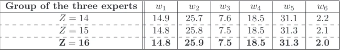 Table 8: Normalized weights for the group of three experts according to diﬀerent values for the ratio Z.