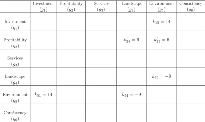 Table 9: Interaction coeﬃcients (this table contains all necessary unambiguously information for interactions: the absence of ﬁgures characterizes the absence of interactions; the presence of a ﬁgure repeated in a symmetrical manner with respect to the mai
