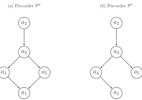 Figure 1: The two obtained pre-orders (rankings)