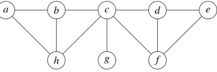 Figure 2: Le graphe G = (V, E) comme une instance de Ext IS et Ext VC.