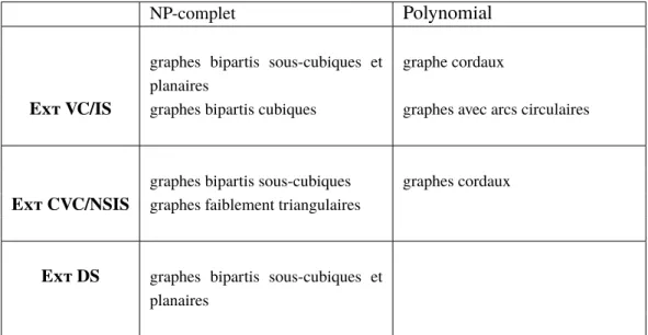 Table 2: Résultats de complexité