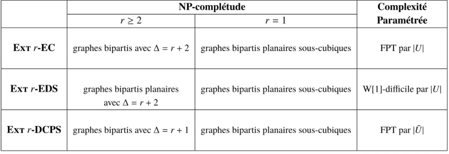 Table 4: Résultas de complexité et de complexité paramétrée.